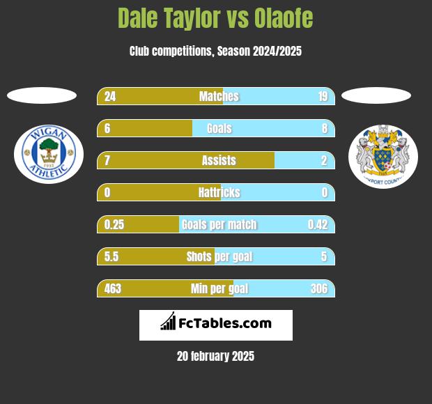 Dale Taylor vs Olaofe h2h player stats