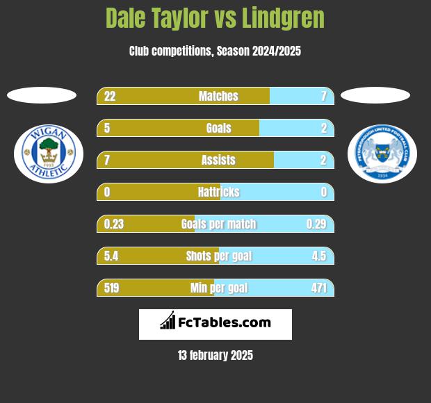 Dale Taylor vs Lindgren h2h player stats