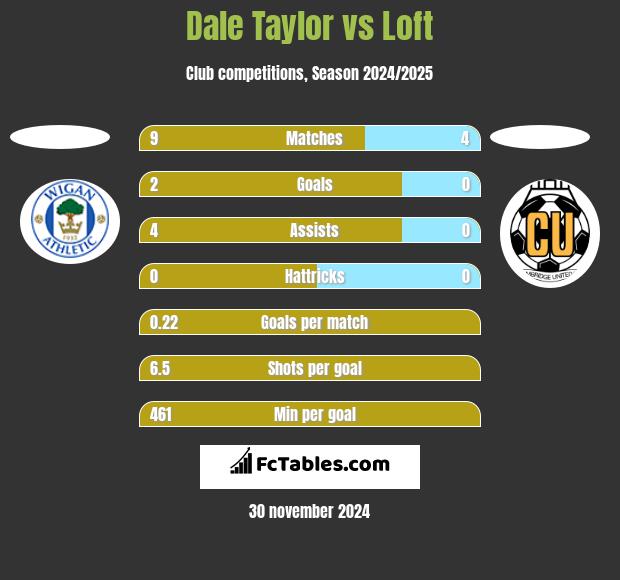 Dale Taylor vs Loft h2h player stats