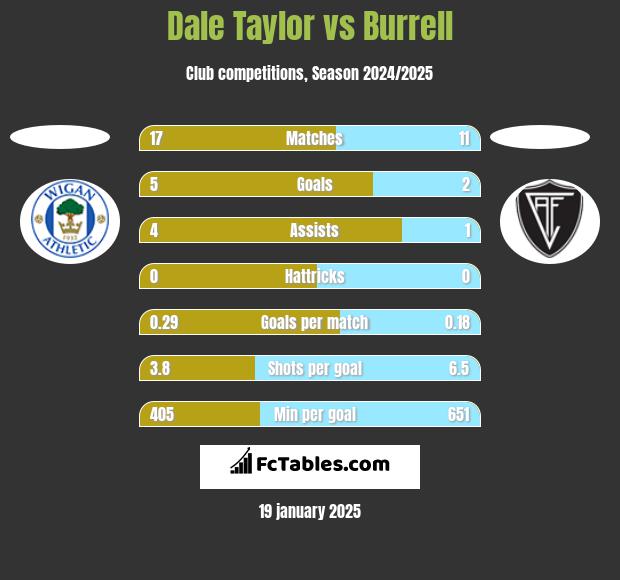 Dale Taylor vs Burrell h2h player stats