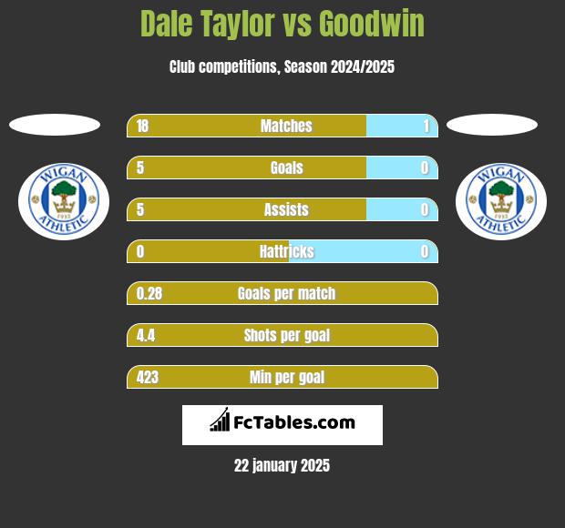 Dale Taylor vs Goodwin h2h player stats