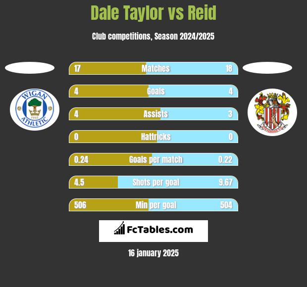 Dale Taylor vs Reid h2h player stats