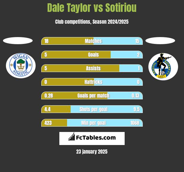 Dale Taylor vs Sotiriou h2h player stats