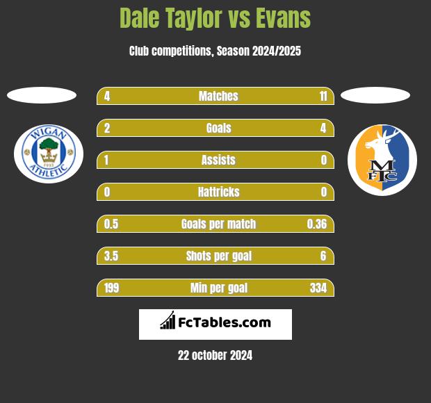 Dale Taylor vs Evans h2h player stats