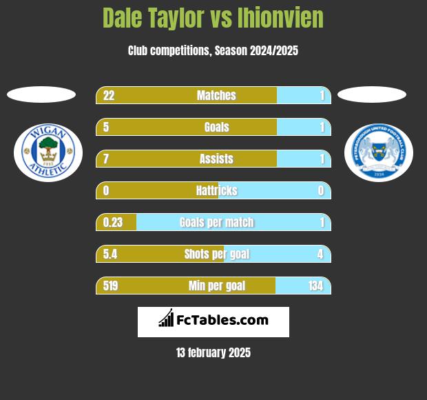 Dale Taylor vs Ihionvien h2h player stats