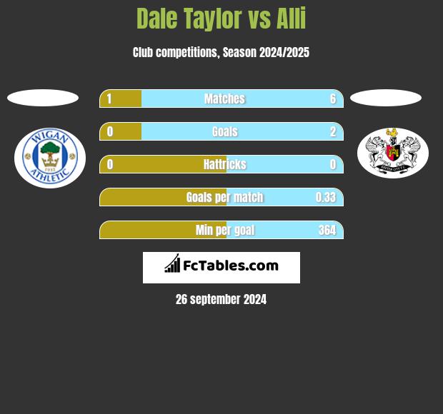 Dale Taylor vs Alli h2h player stats