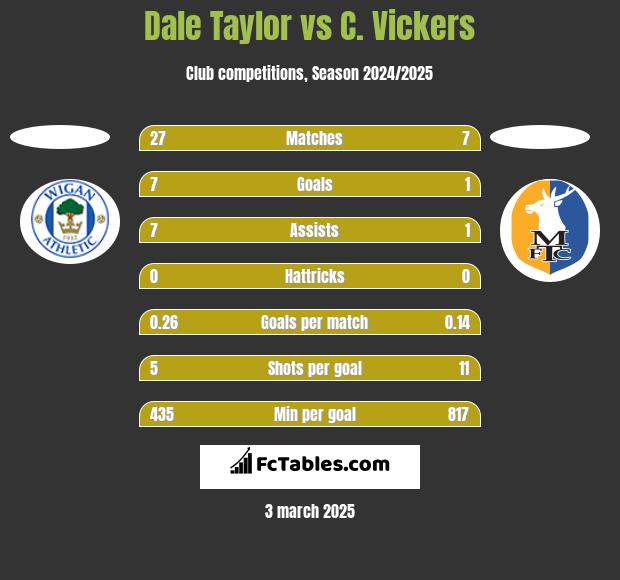 Dale Taylor vs C. Vickers h2h player stats