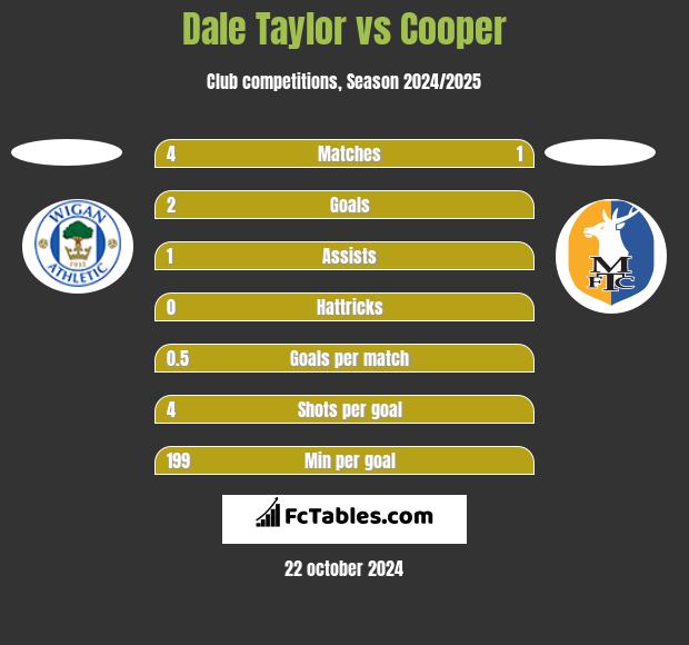 Dale Taylor vs Cooper h2h player stats