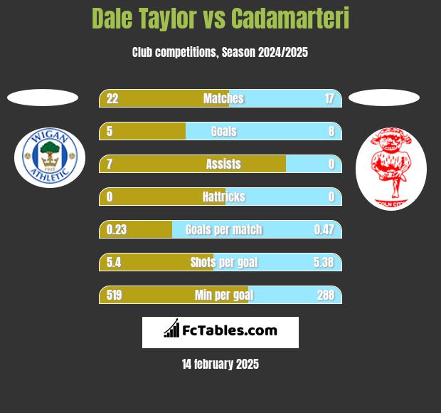 Dale Taylor vs Cadamarteri h2h player stats