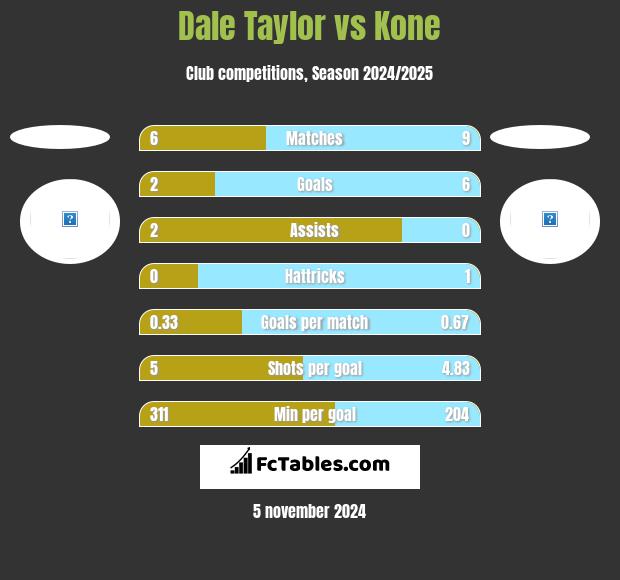 Dale Taylor vs Kone h2h player stats