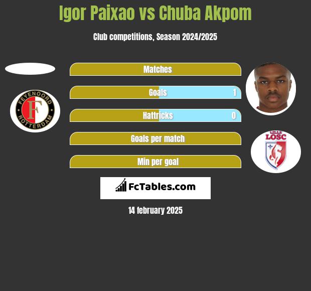 Igor Paixao vs Chuba Akpom h2h player stats