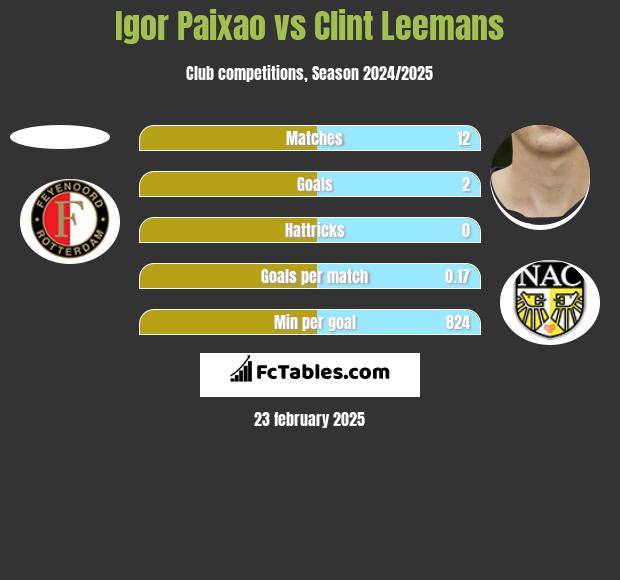 Igor Paixao vs Clint Leemans h2h player stats