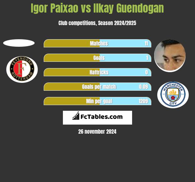 Igor Paixao vs Ilkay Guendogan h2h player stats