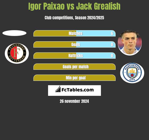 Igor Paixao vs Jack Grealish h2h player stats