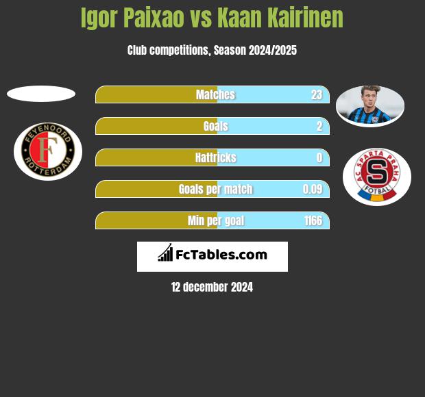 Igor Paixao vs Kaan Kairinen h2h player stats