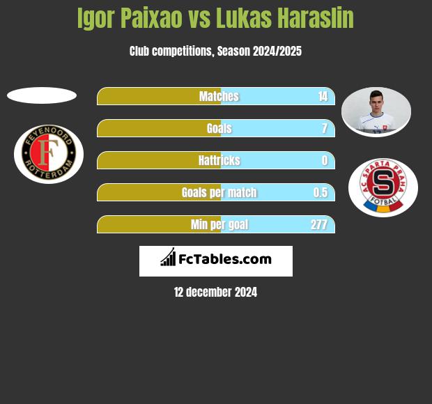 Igor Paixao vs Lukas Haraslin h2h player stats