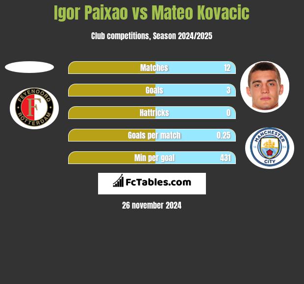 Igor Paixao vs Mateo Kovacic h2h player stats