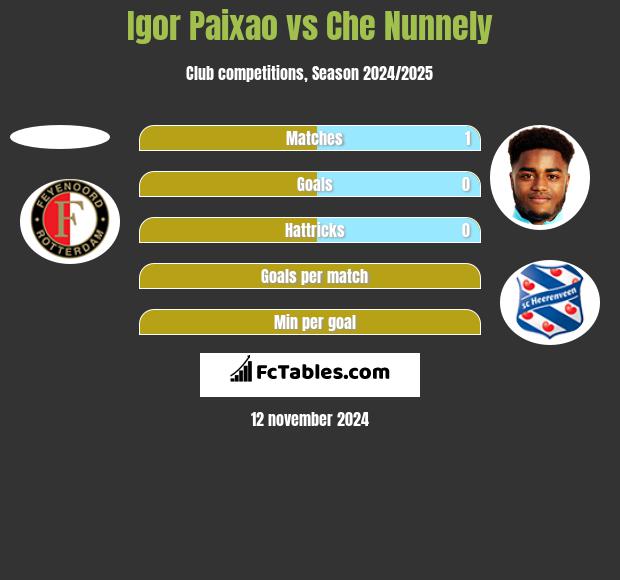 Igor Paixao vs Che Nunnely h2h player stats