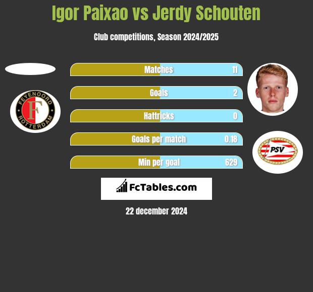 Igor Paixao vs Jerdy Schouten h2h player stats