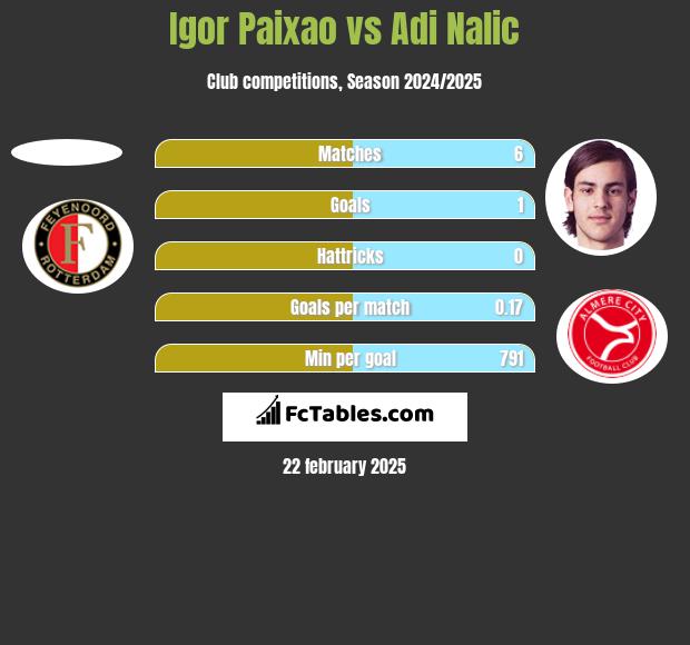 Igor Paixao vs Adi Nalic h2h player stats