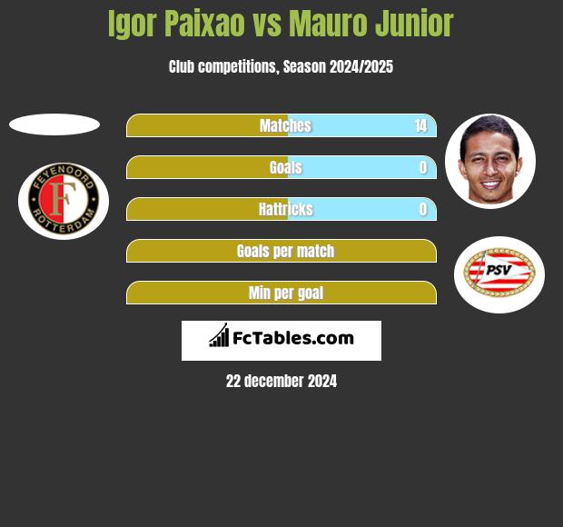 Igor Paixao vs Mauro Junior h2h player stats