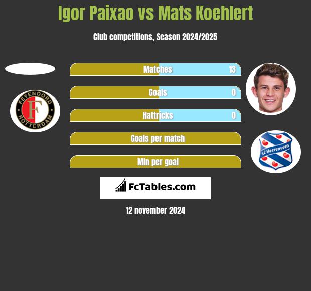 Igor Paixao vs Mats Koehlert h2h player stats