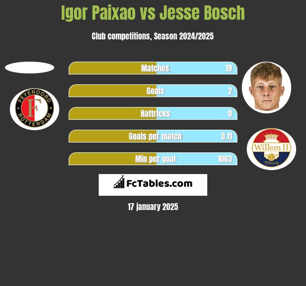 Igor Paixao vs Jesse Bosch h2h player stats