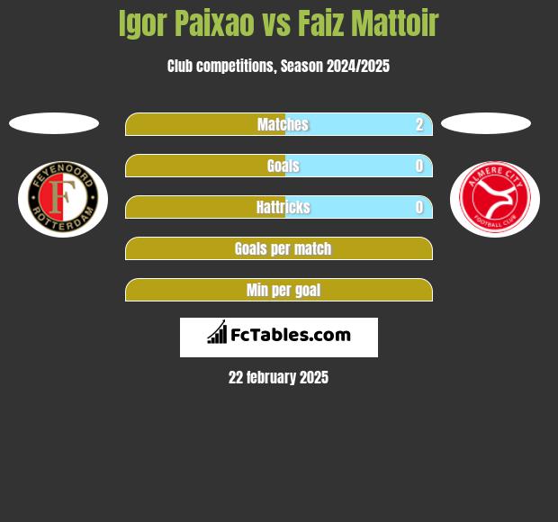 Igor Paixao vs Faiz Mattoir h2h player stats