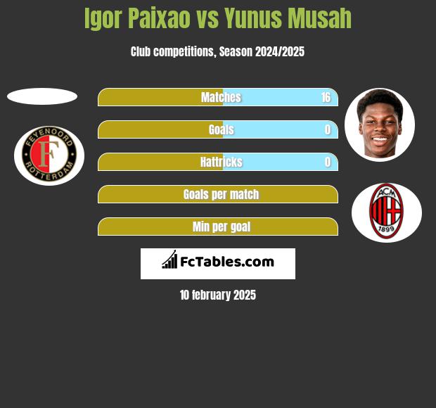 Igor Paixao vs Yunus Musah h2h player stats