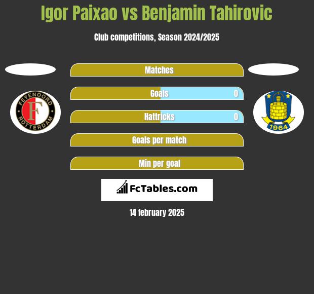 Igor Paixao vs Benjamin Tahirovic h2h player stats