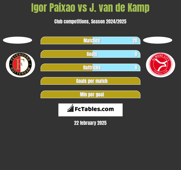 Igor Paixao vs J. van de Kamp h2h player stats