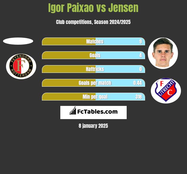 Igor Paixao vs Jensen h2h player stats