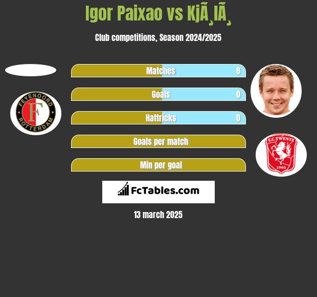 Igor Paixao vs KjÃ¸lÃ¸ h2h player stats