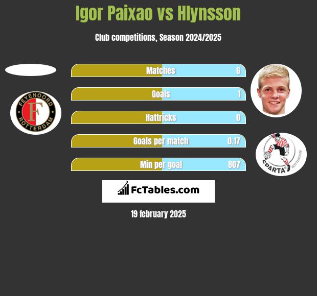 Igor Paixao vs Hlynsson h2h player stats