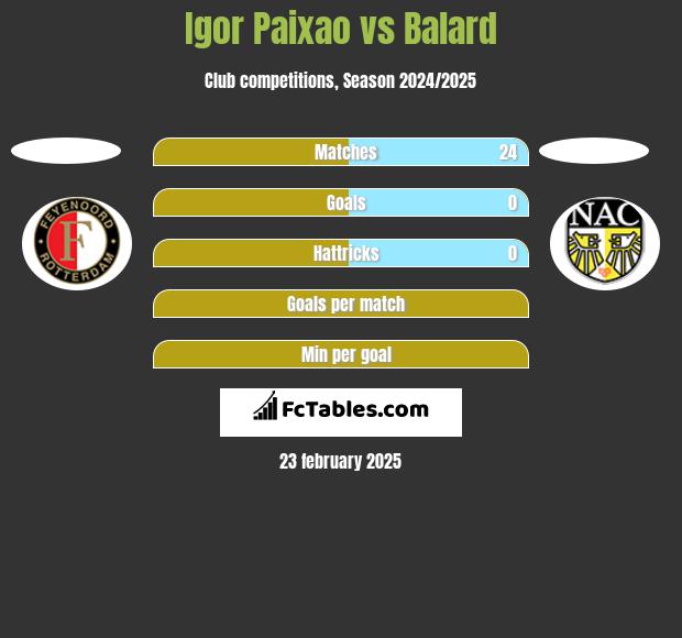 Igor Paixao vs Balard h2h player stats