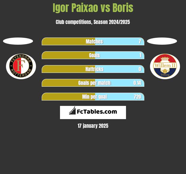 Igor Paixao vs Boris h2h player stats