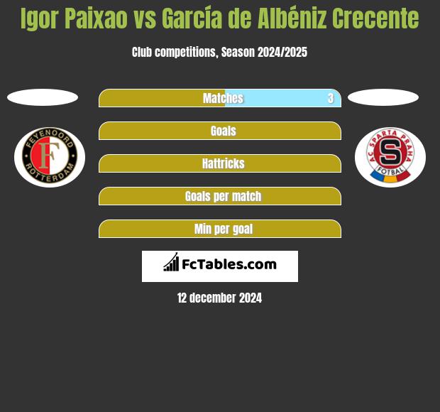 Igor Paixao vs García de Albéniz Crecente h2h player stats