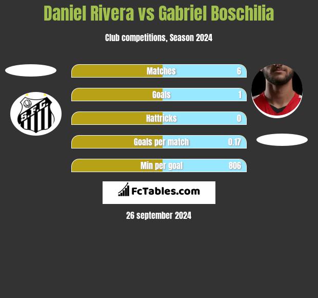 Daniel Rivera vs Gabriel Boschilia h2h player stats