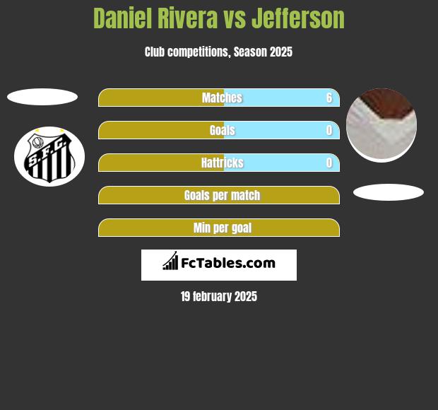 Daniel Rivera vs Jefferson h2h player stats