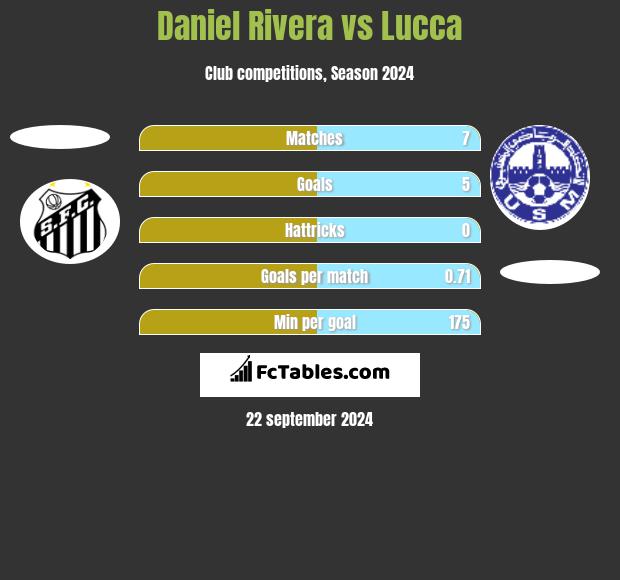 Daniel Rivera vs Lucca h2h player stats