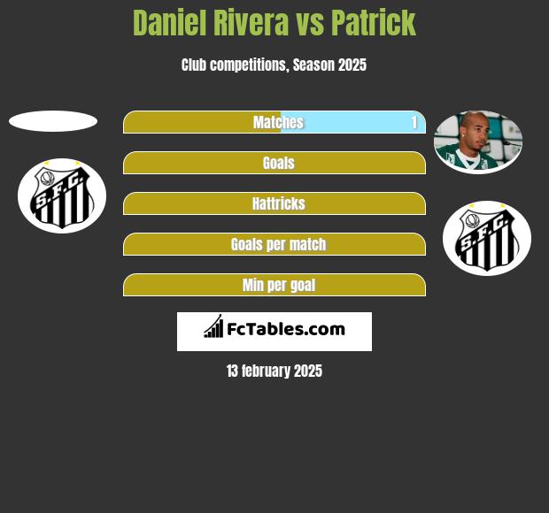 Daniel Rivera vs Patrick h2h player stats