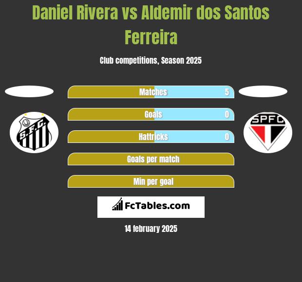 Daniel Rivera vs Aldemir dos Santos Ferreira h2h player stats