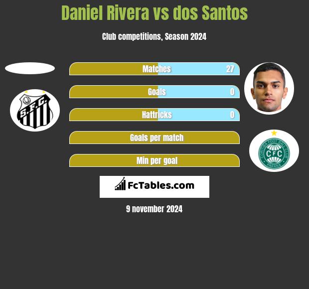 Daniel Rivera vs dos Santos h2h player stats