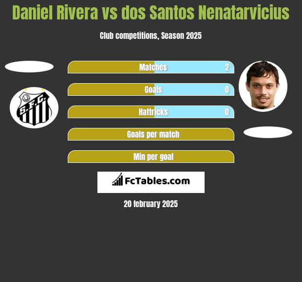 Daniel Rivera vs dos Santos Nenatarvicius h2h player stats