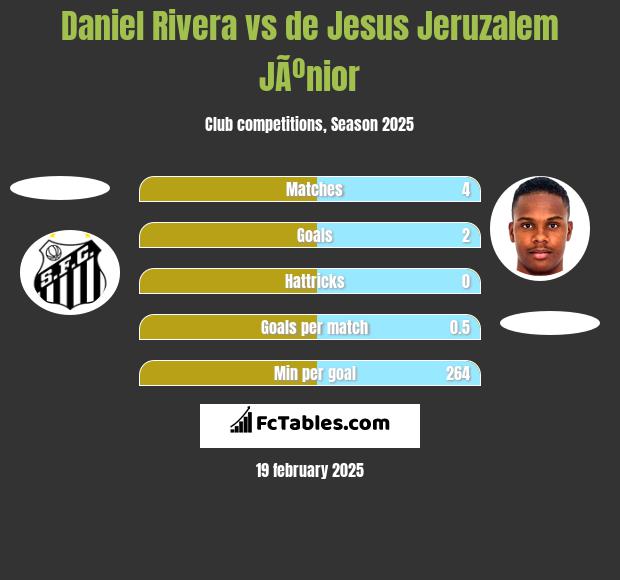 Daniel Rivera vs de Jesus Jeruzalem JÃºnior h2h player stats