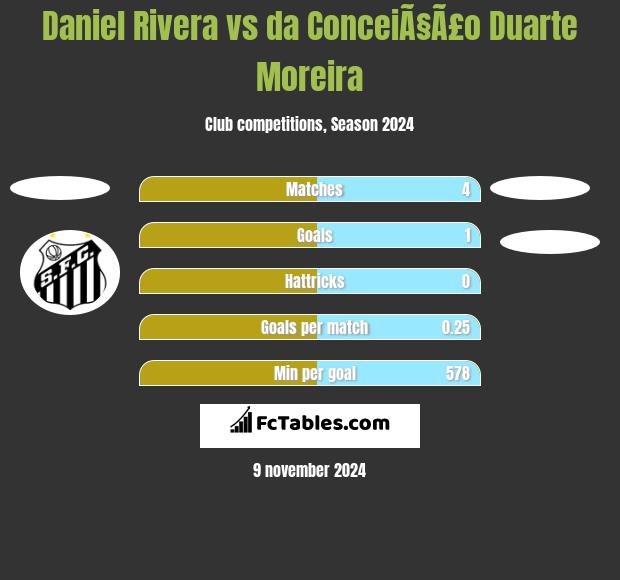 Daniel Rivera vs da ConceiÃ§Ã£o Duarte Moreira h2h player stats