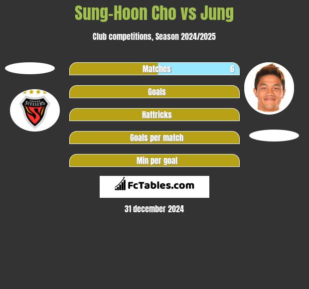 Sung-Hoon Cho vs Jung h2h player stats