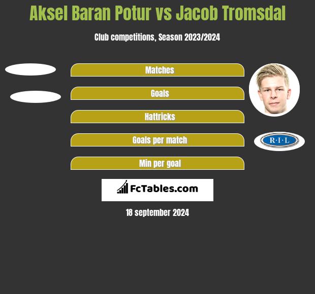 Aksel Baran Potur vs Jacob Tromsdal h2h player stats