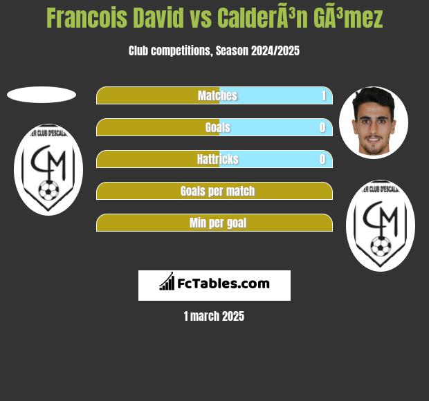 Francois David vs CalderÃ³n GÃ³mez h2h player stats