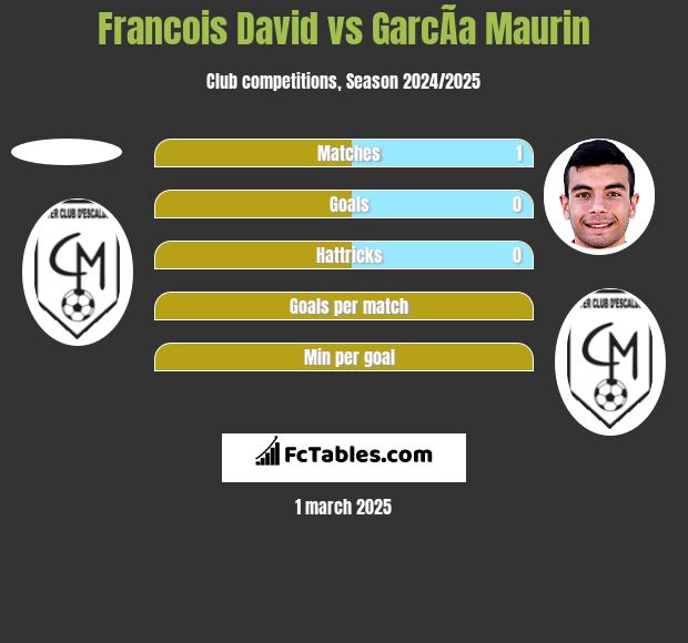 Francois David vs GarcÃ­a Maurin h2h player stats